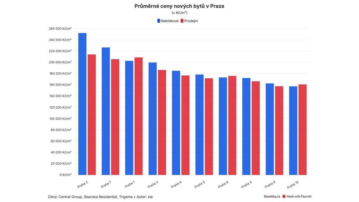 Superdrahých bytů přibývá. Metr novostavby v Praze stojí i 200 tisíc
